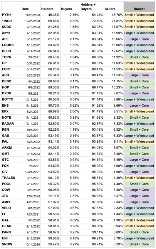 Phân tích phân phối mã thông báo hành vi ví trong 60 ngày.