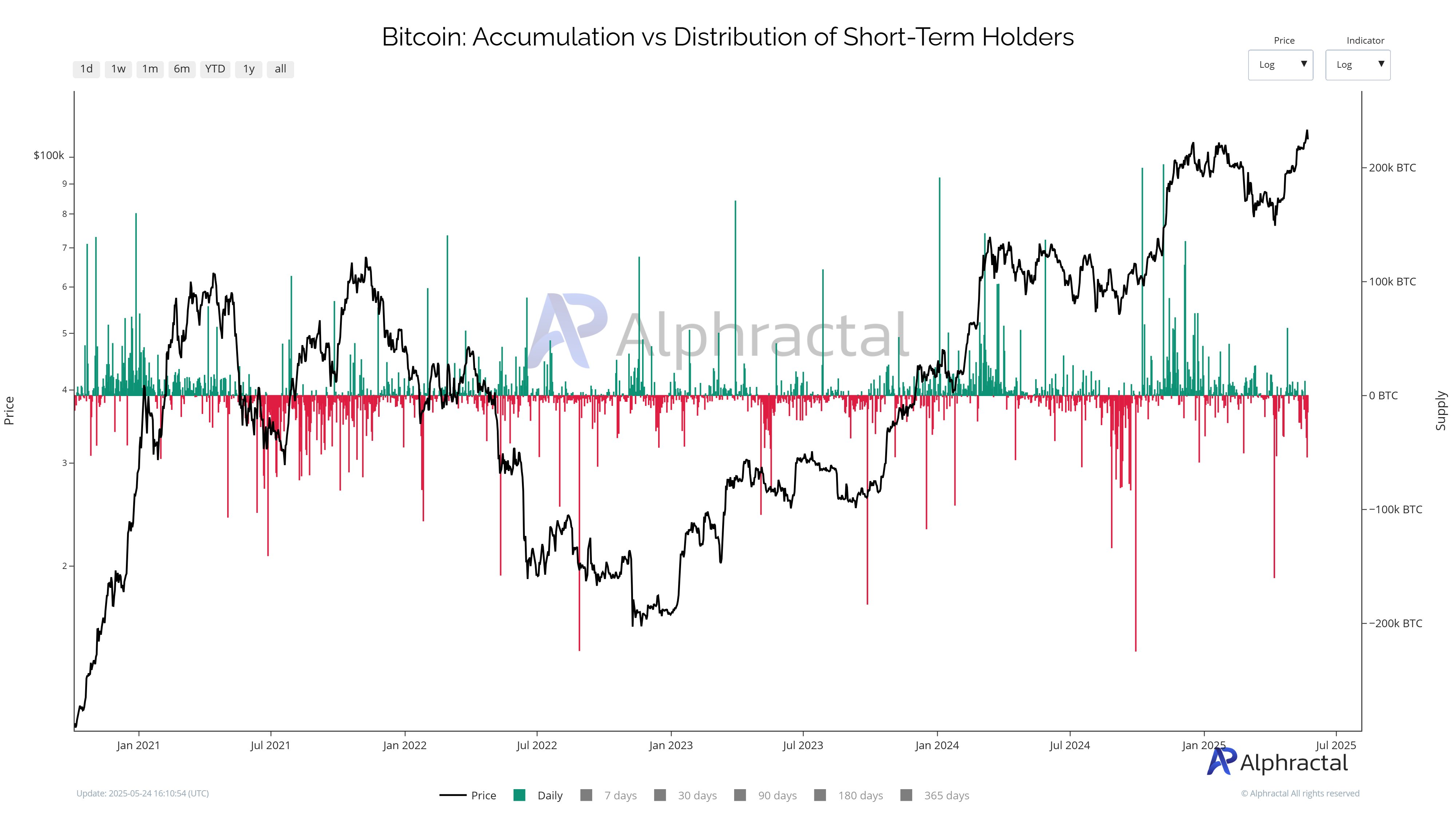 image-231 Bitcoin Short-Term Holders Distribution.