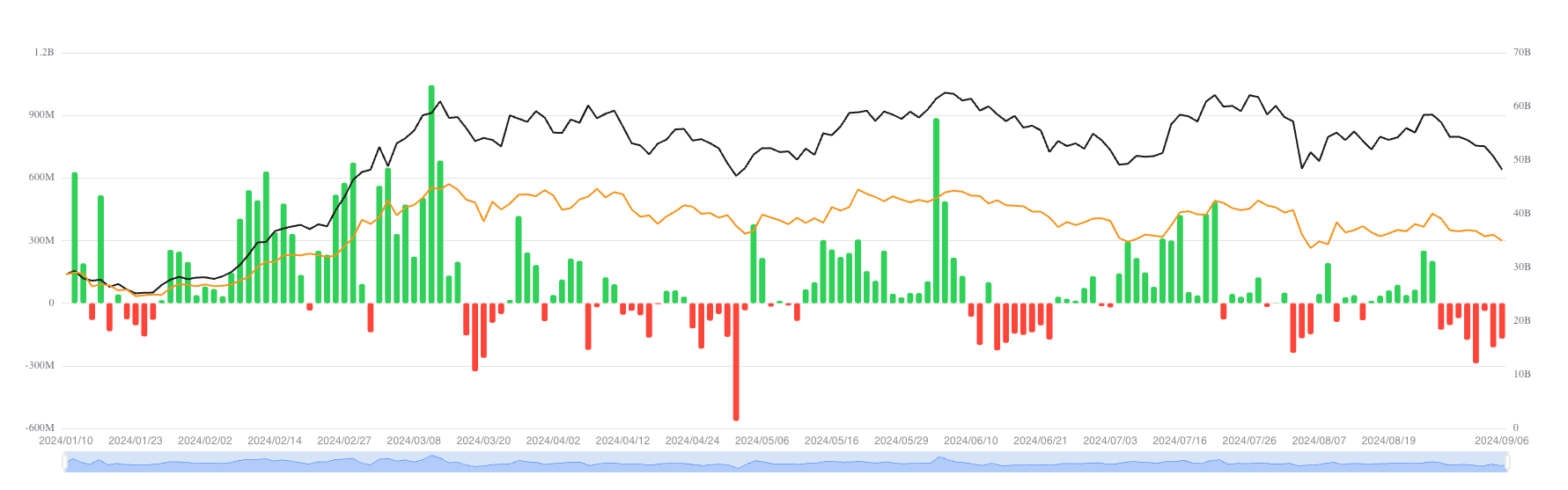 Tổng dòng tiền ròng của ETF Bitcoin giao ngay