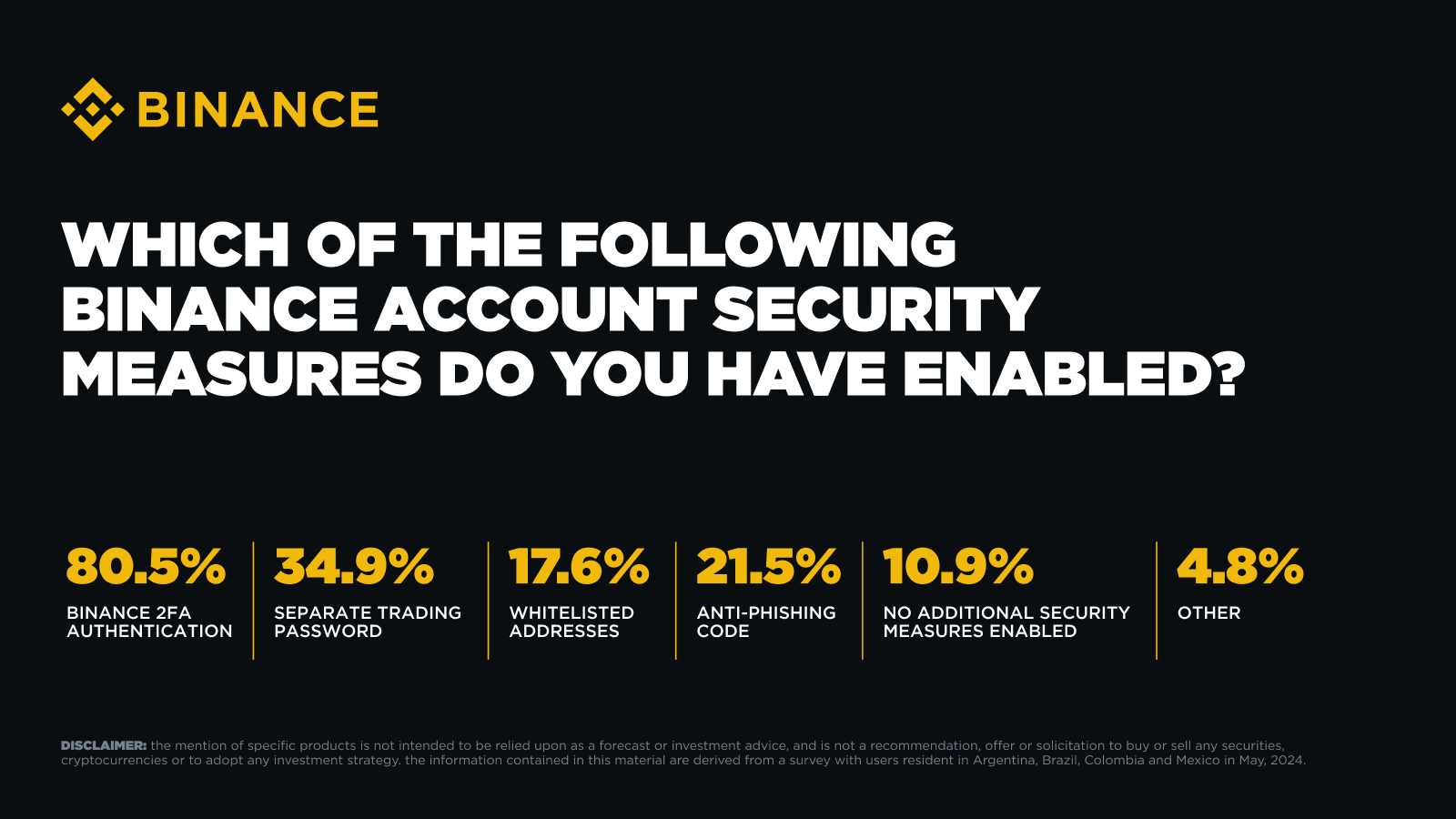 Kết quả chính từ khảo sát bảo mật của Binance