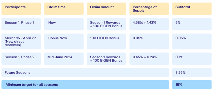 Kế hoạch Airdrop của EigenLayer.
