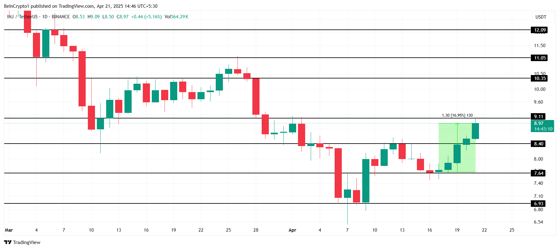 Phân tích giá INJ.