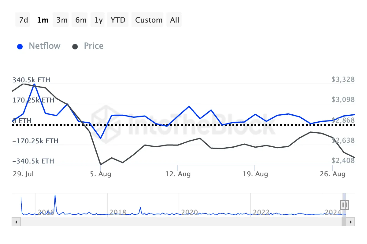 itb_eth_large_holders_netflow_ethereum_2024-08-29t11_12_58-549z-png Lượng tiền ròng của nhà đầu tư lớn Ethereum. Nguồn: IntoTheBlock