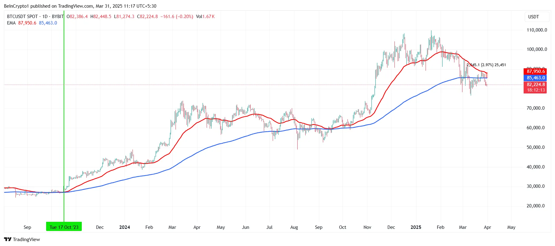 Bitcoin Death Cross Nears