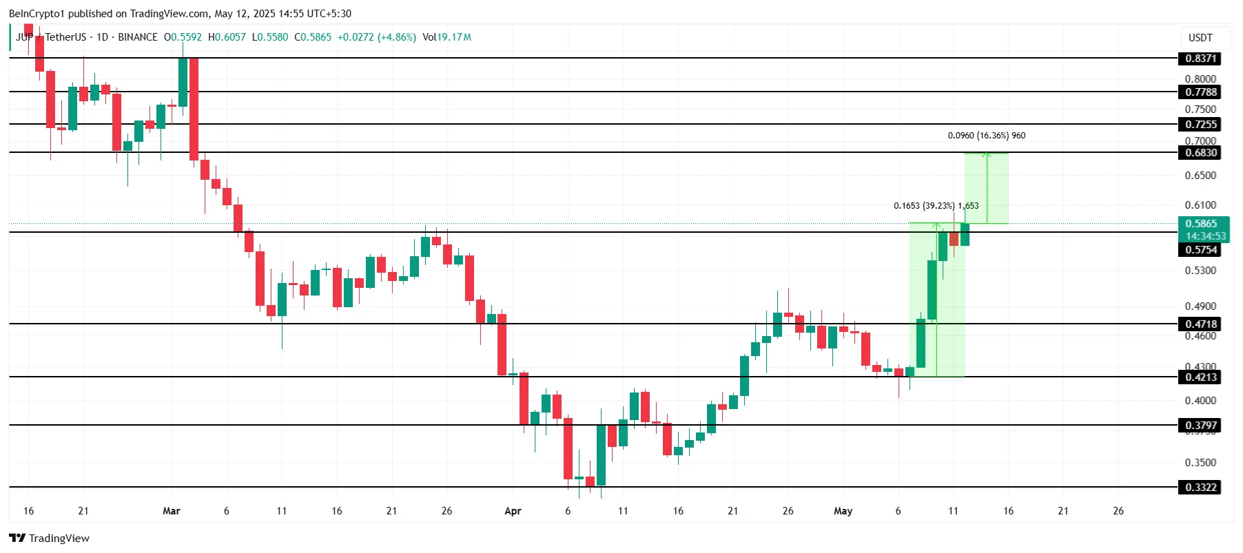 Phân tích giá JUP.