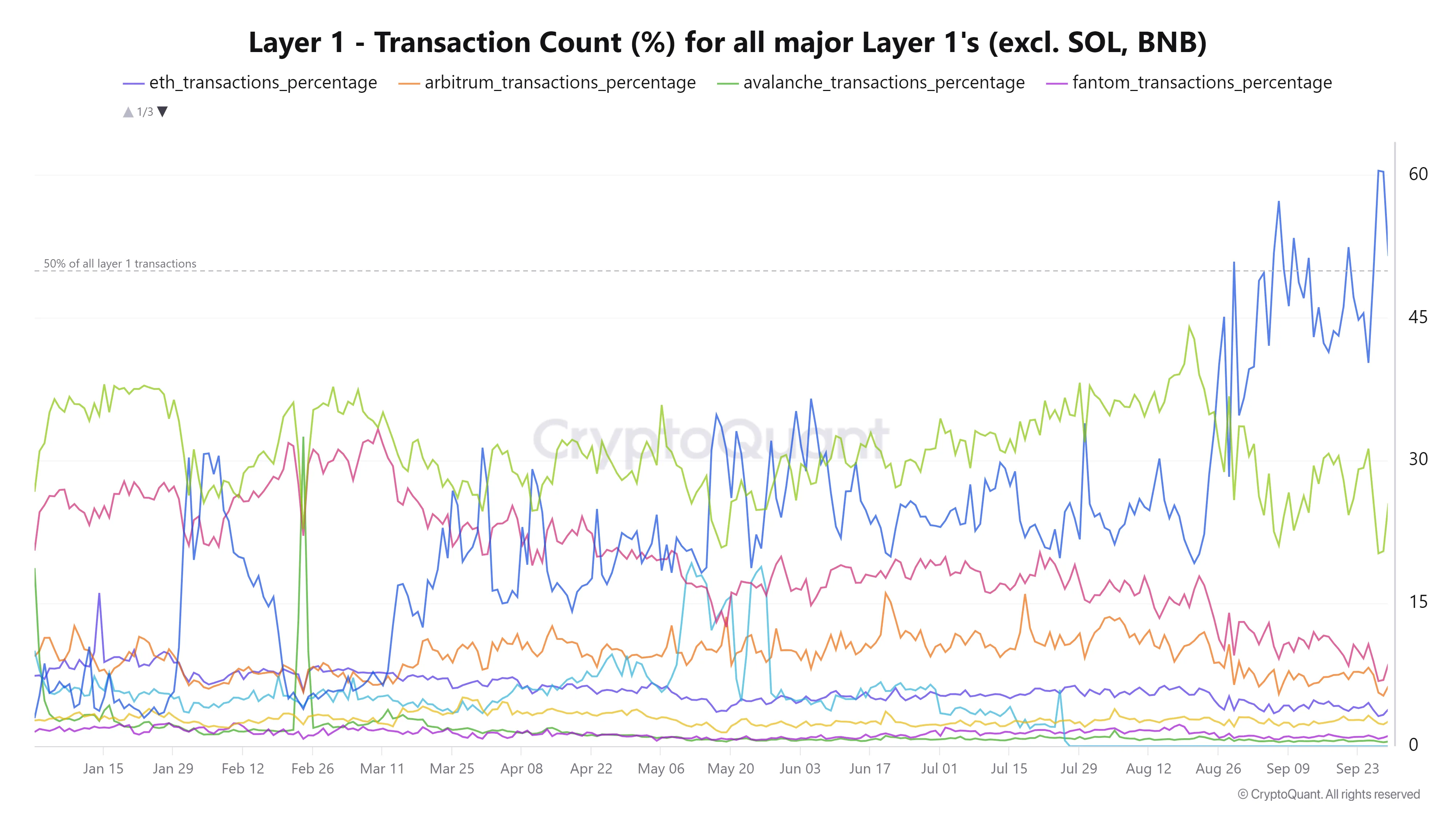 layer-1-transaction-count-for-all-major-layer-1s-excl-sol-bnb-png l1 transactions