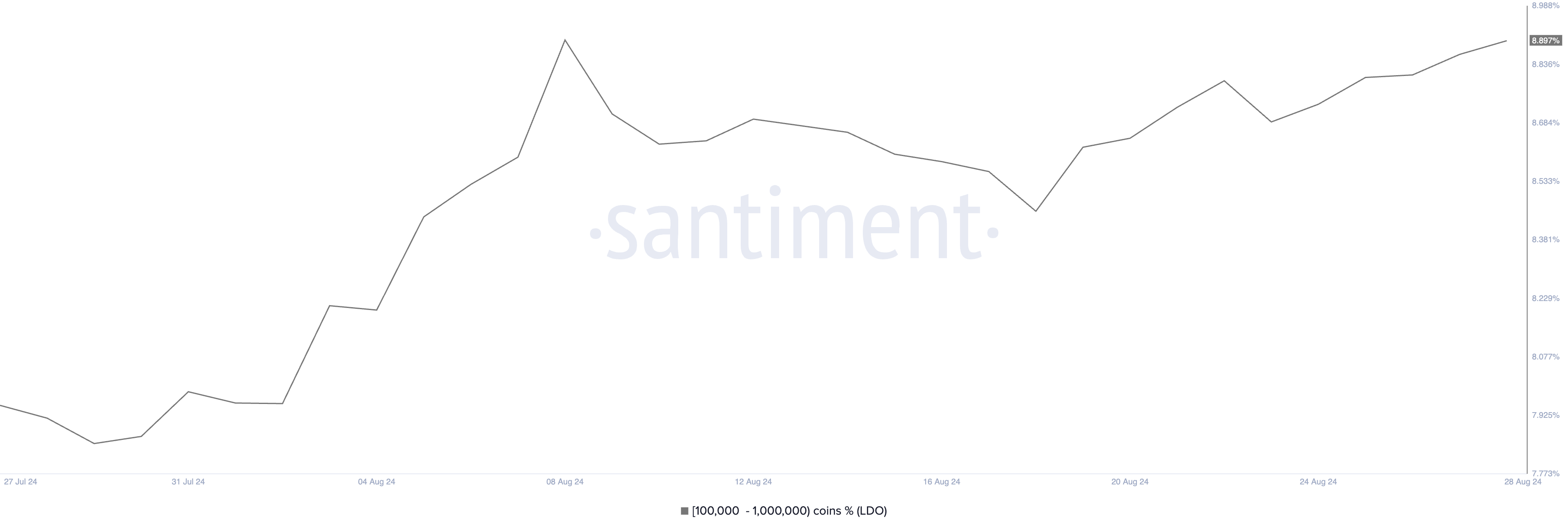 lido-dao-token-ldo-08-26-25-28-aug-2024 ldo supply distribution