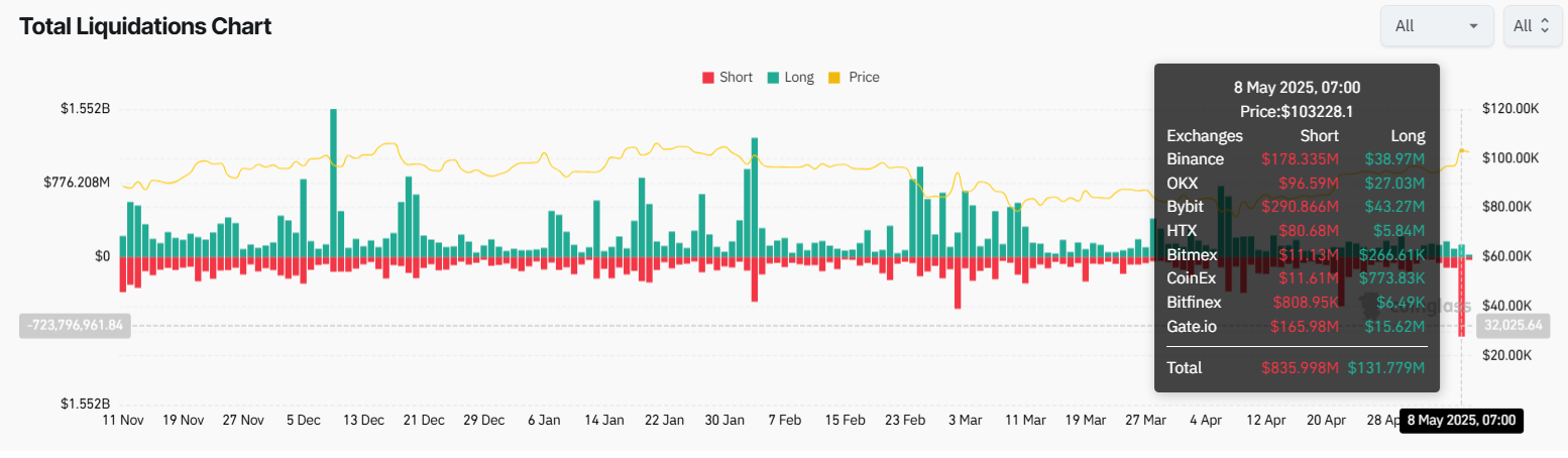 liquidation-5-8 Tổng thanh lý trên thị trường tiền điện tử. Nguồn: Coinglass.