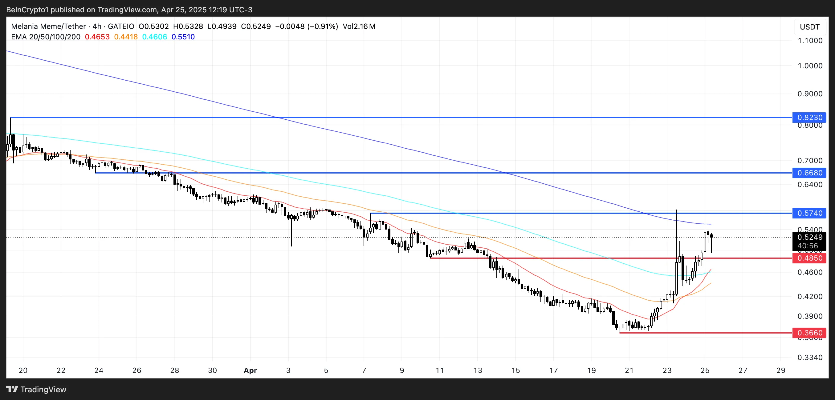 MELANIA Price Analysis.