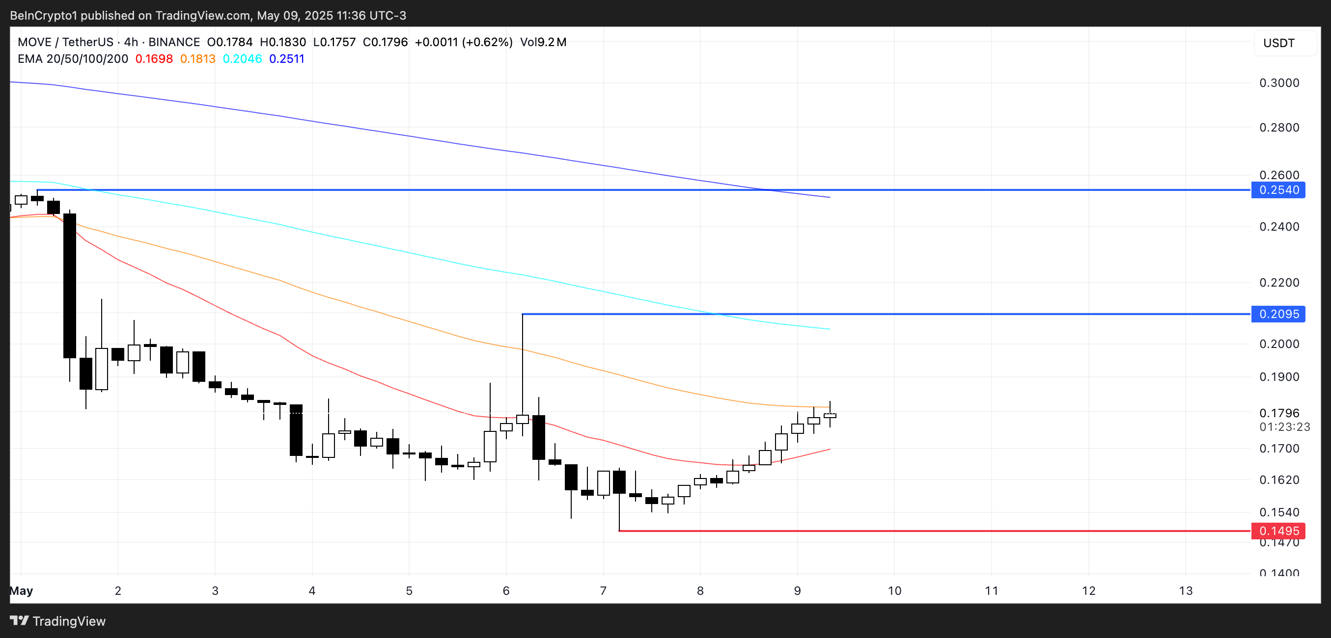 moveusdt_2025-05-09_11-36-37 Phân tích giá MOVE.