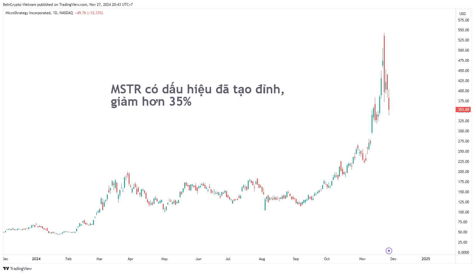 Biến động giá cổ phiếu MicroStrategy (MSTR). Nguồn: TradingView.