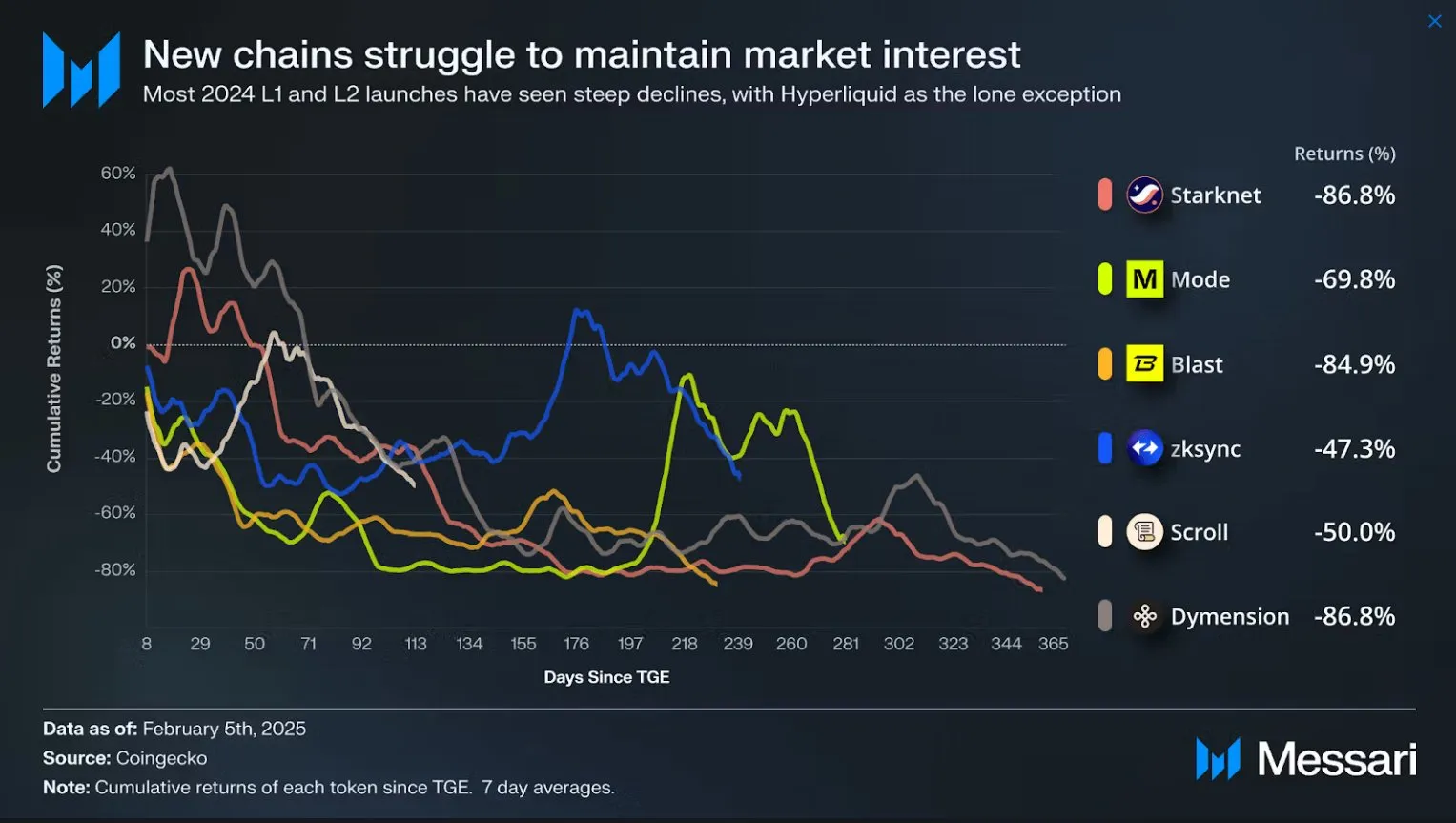 Selected New Chains Returns.