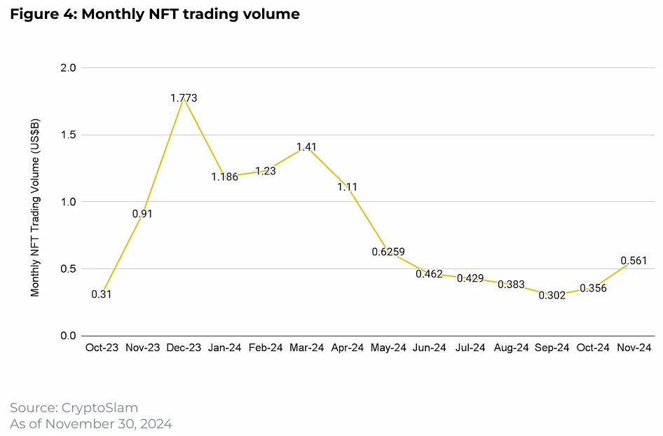 Khối lượng giao dịch NFT theo tháng. Nguồn: Binance Research.