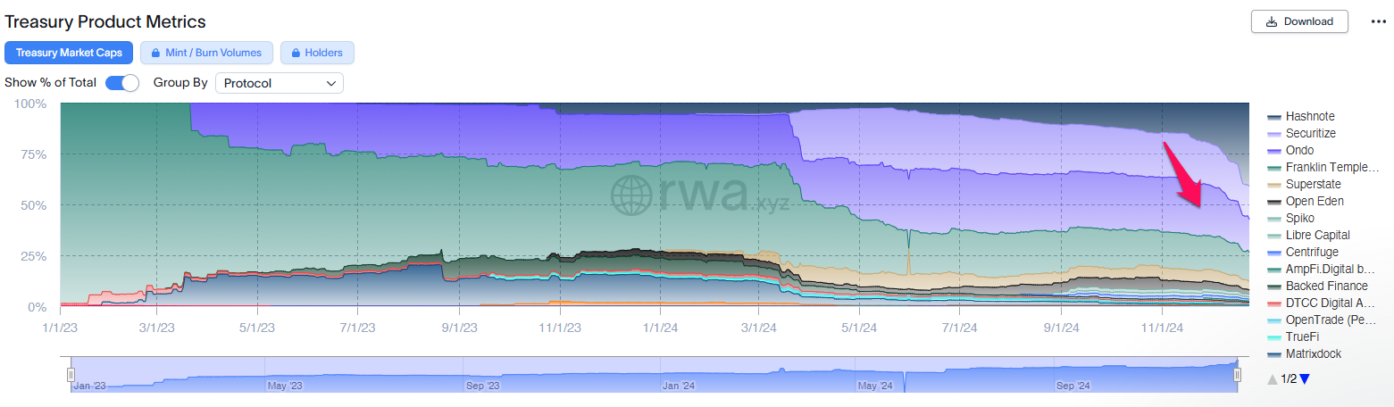 Thị trường các giao thức mã hoa tài sản trái phiếu chính phủ Mỹ (T-bills). Nguồn: RWA.xyz.
