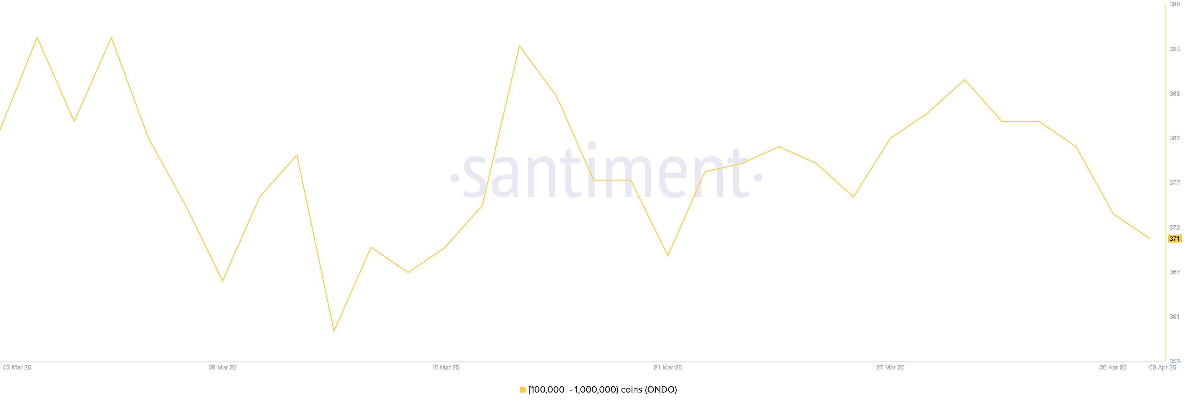 Number of Addresses Holding Between 100,000 and 1,000,000 ONDO.