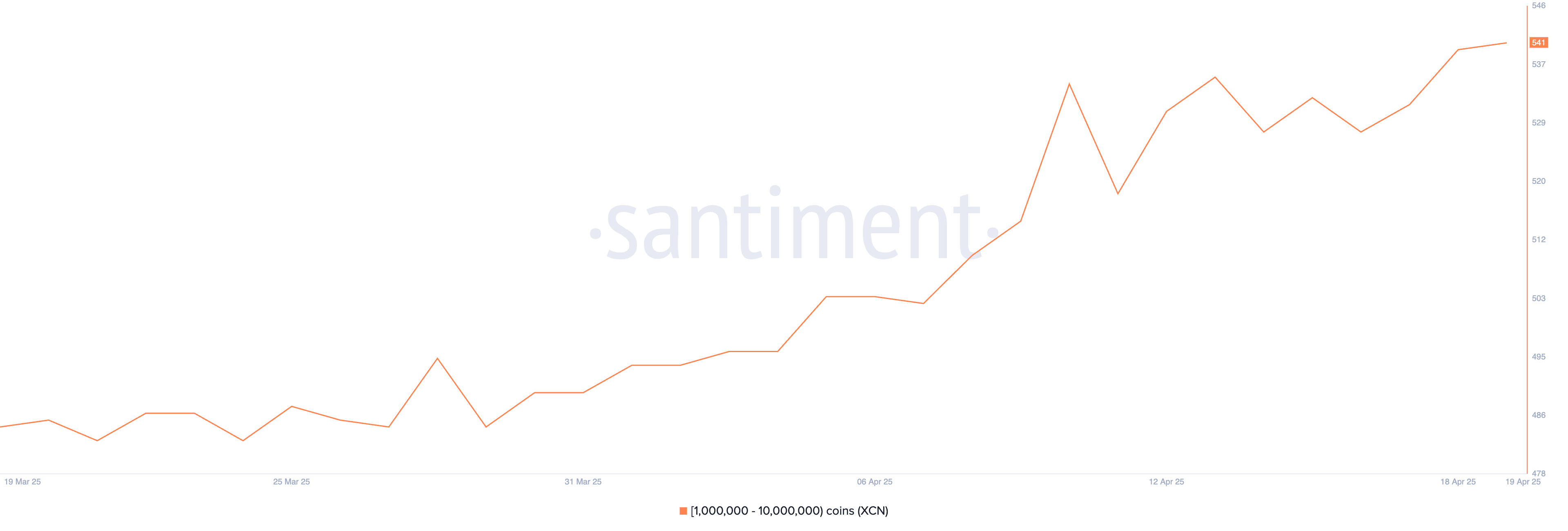 Number of Addresses Holding Between 1,000,000 and 10,000,000 XCN.