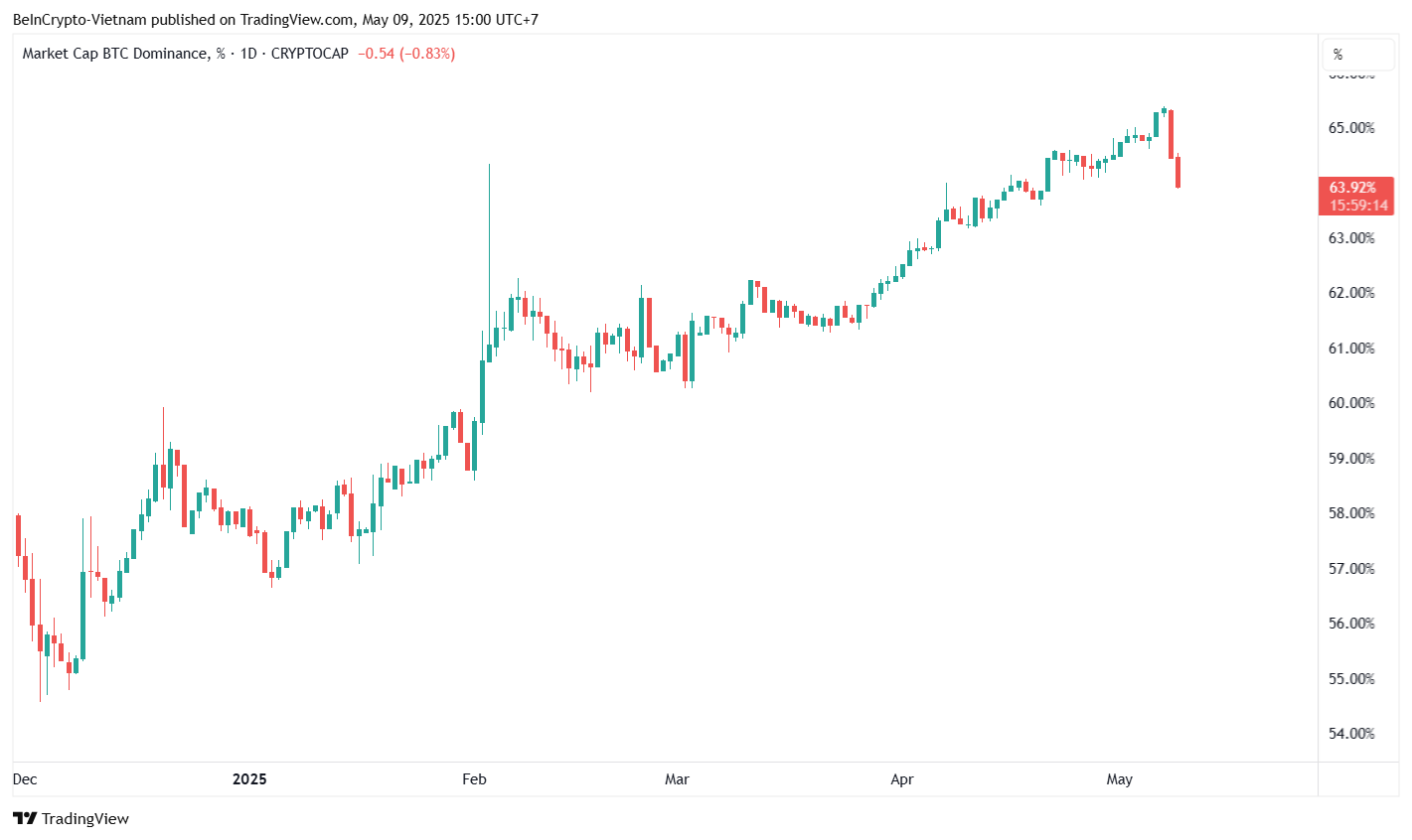 Biểu đồ Bitcoin Dominance. Nguồn: TradingView.