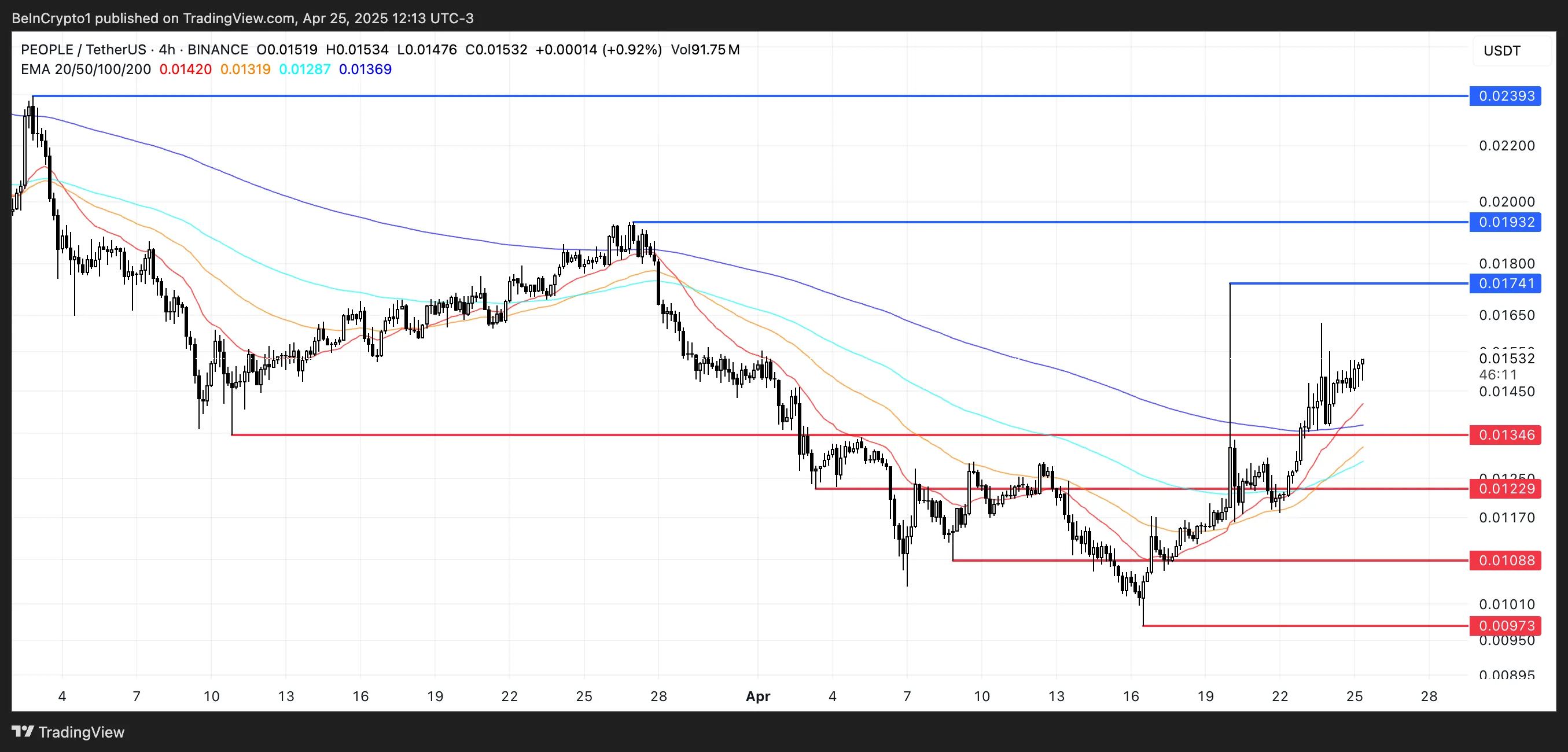 PEOPLE Price Analysis.