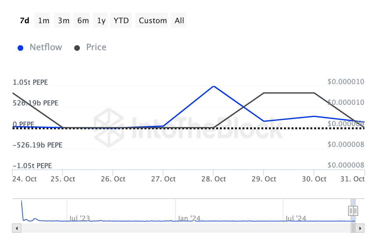 Cá voi tiền điện tử Pepe