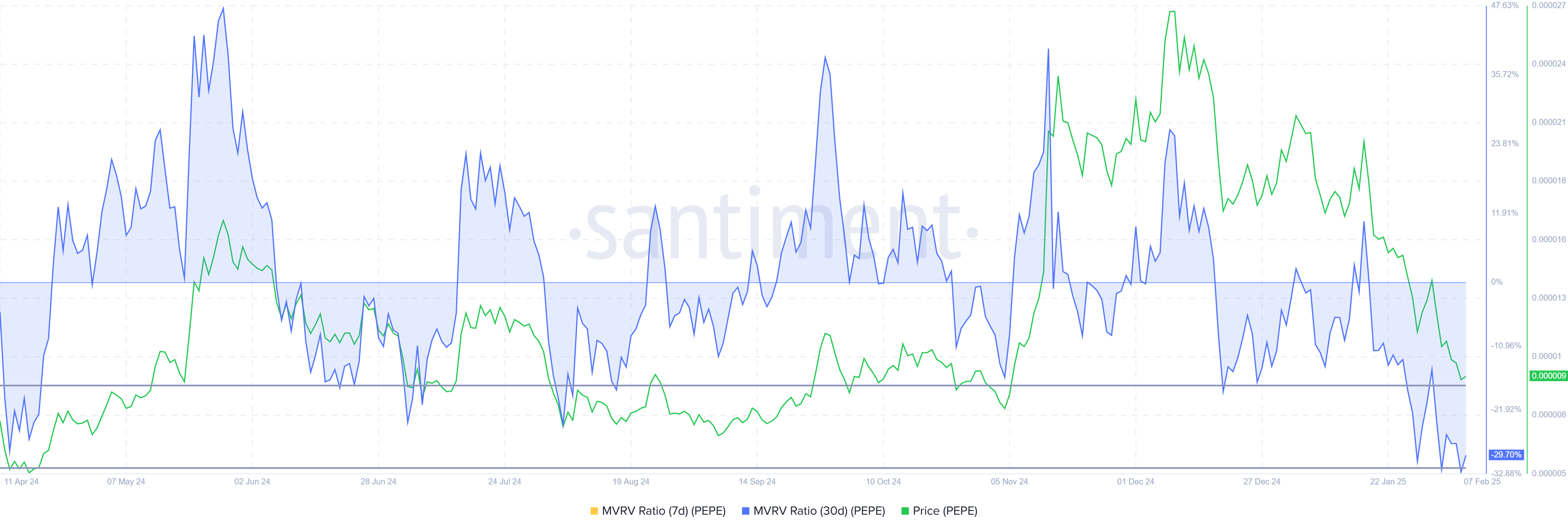 pepe-pepe-15-24-47-07-feb-2025 Tỷ lệ PEPE MVRV