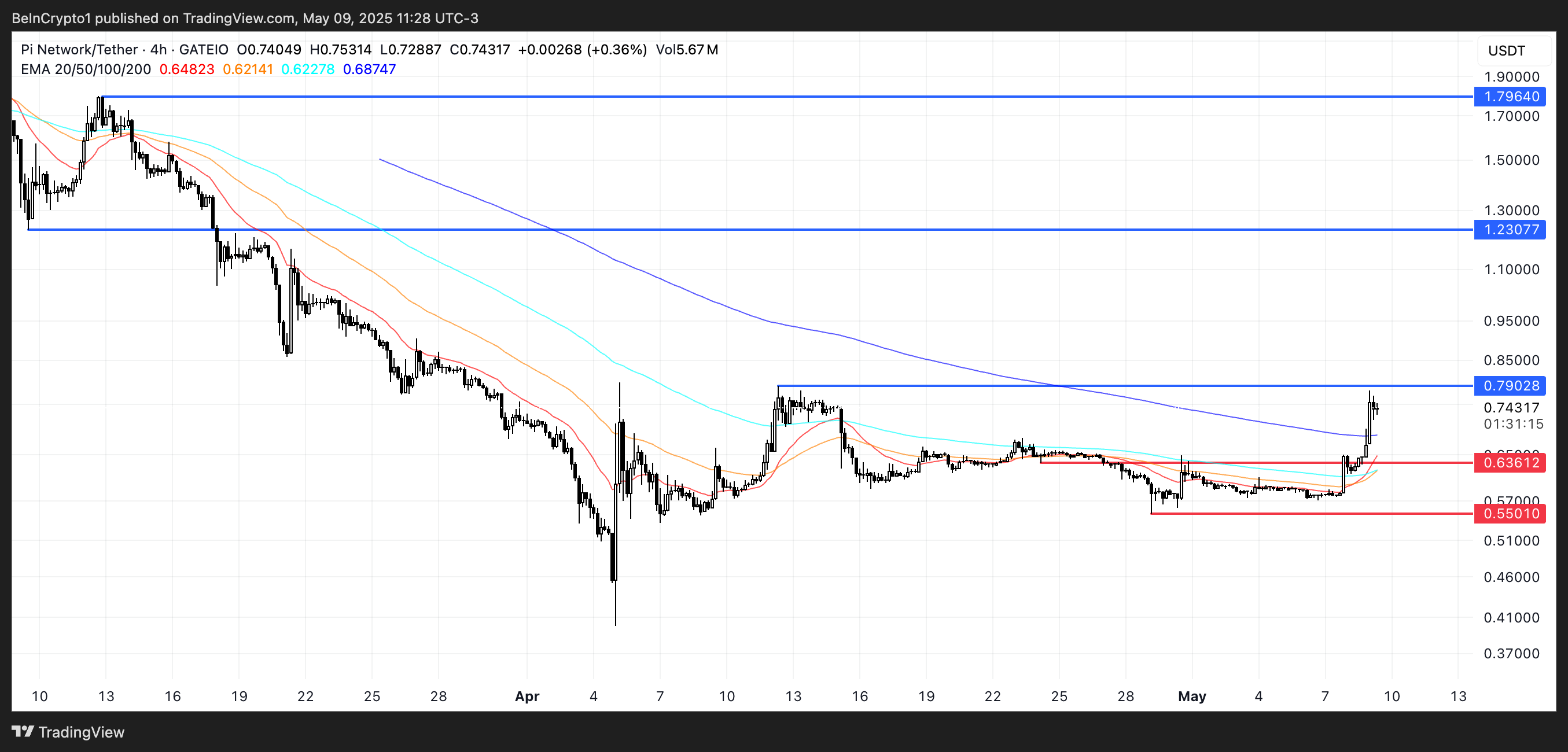 piusdt_2025-05-09_11-28-45 PI Price Analysis.