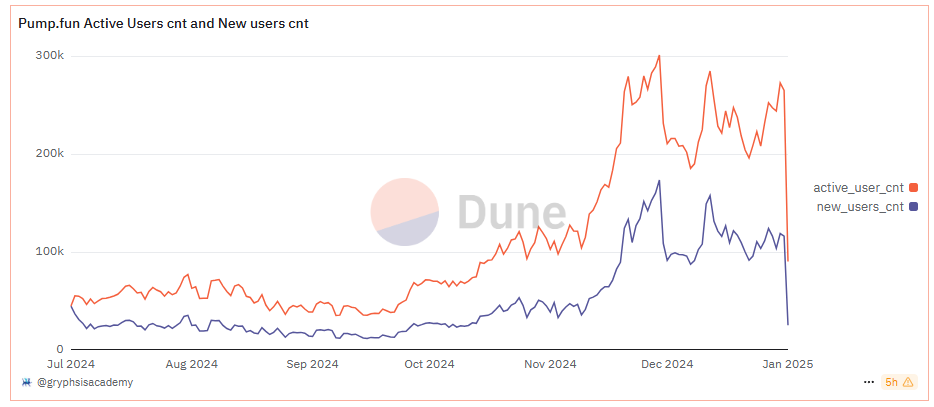 Lượng người dùng hoạt động và người dúng mới mỗi ngày trên Pump.fun. Nguồn: Dune.