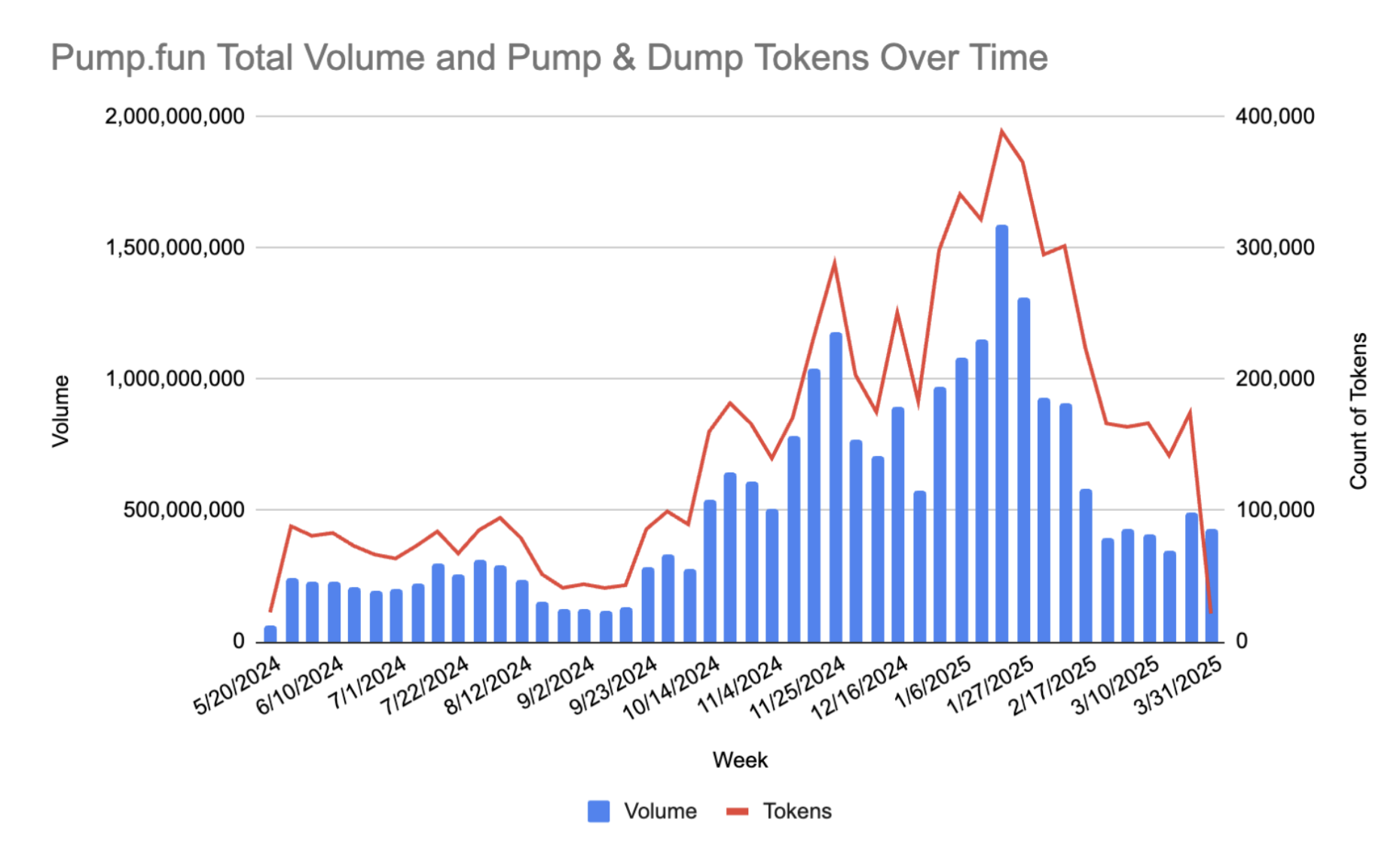 Pump & Dump tokens on Pump.fun. Source: Solidus Labs