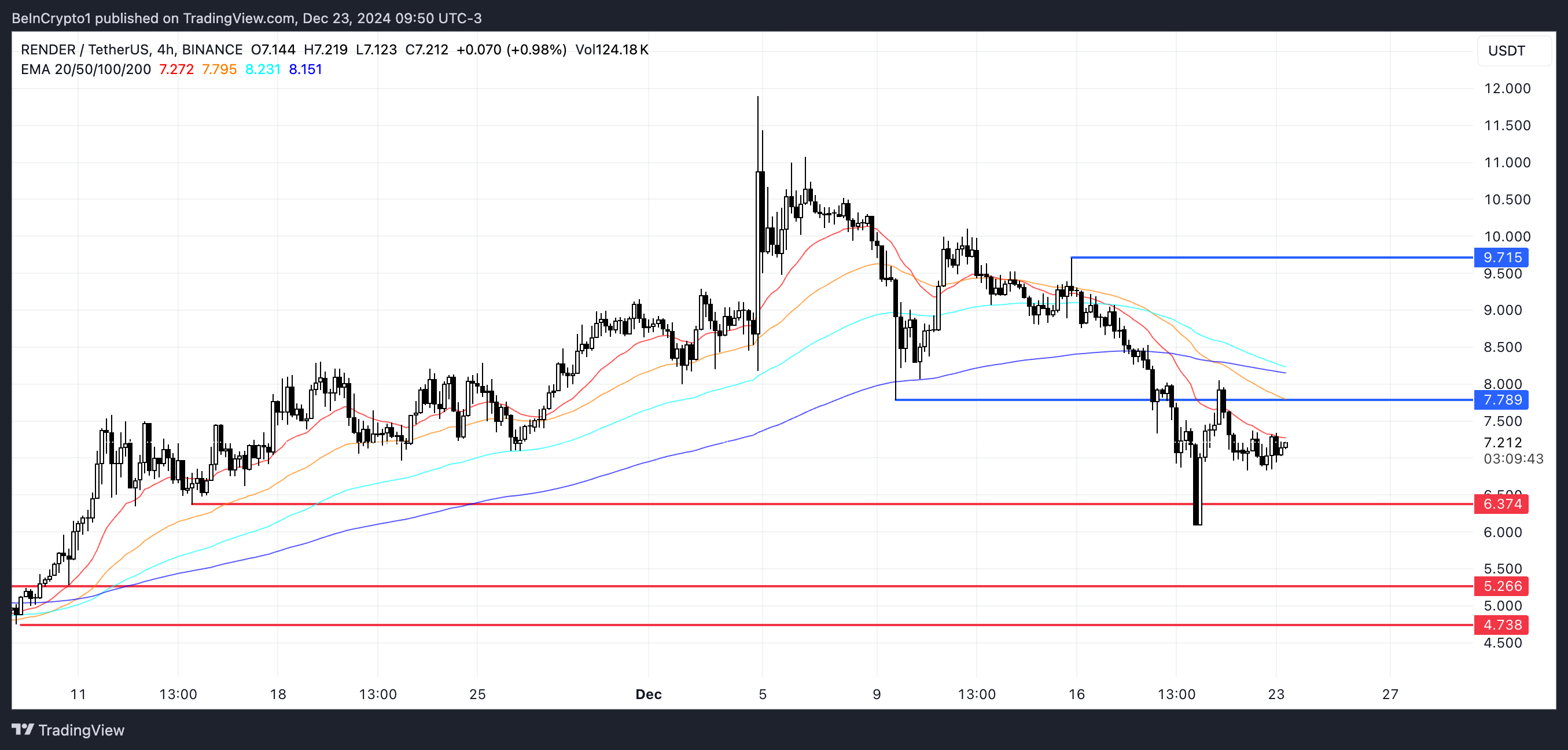 renderusdt_2024-12-23_09-50-17 Phân tích giá RENDER.