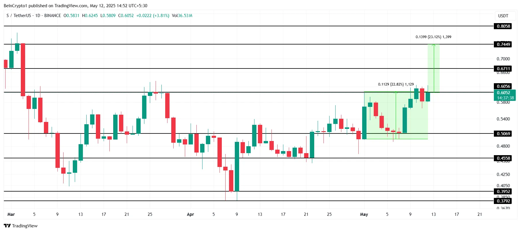 Phân tích giá Sonic