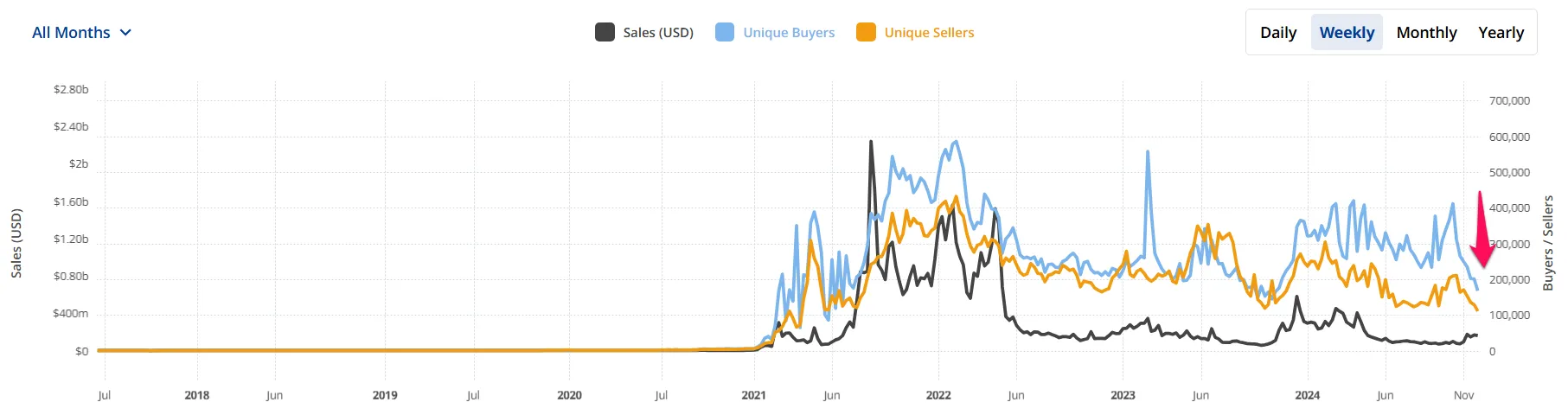 Thống kê về số giao dịch và lượng người mua bán NFT. Nguồn: CryptoSlam.
