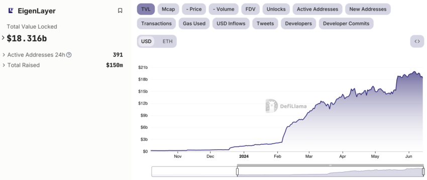 Tổng giá trị của EigenLayer đã bị khóa