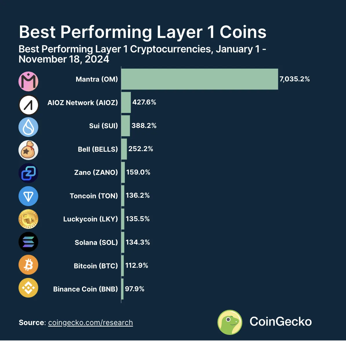 screenshot-2024-11-27-at-12-19-39-pm-png CoinGecko Best Performing Layer 1 Coins