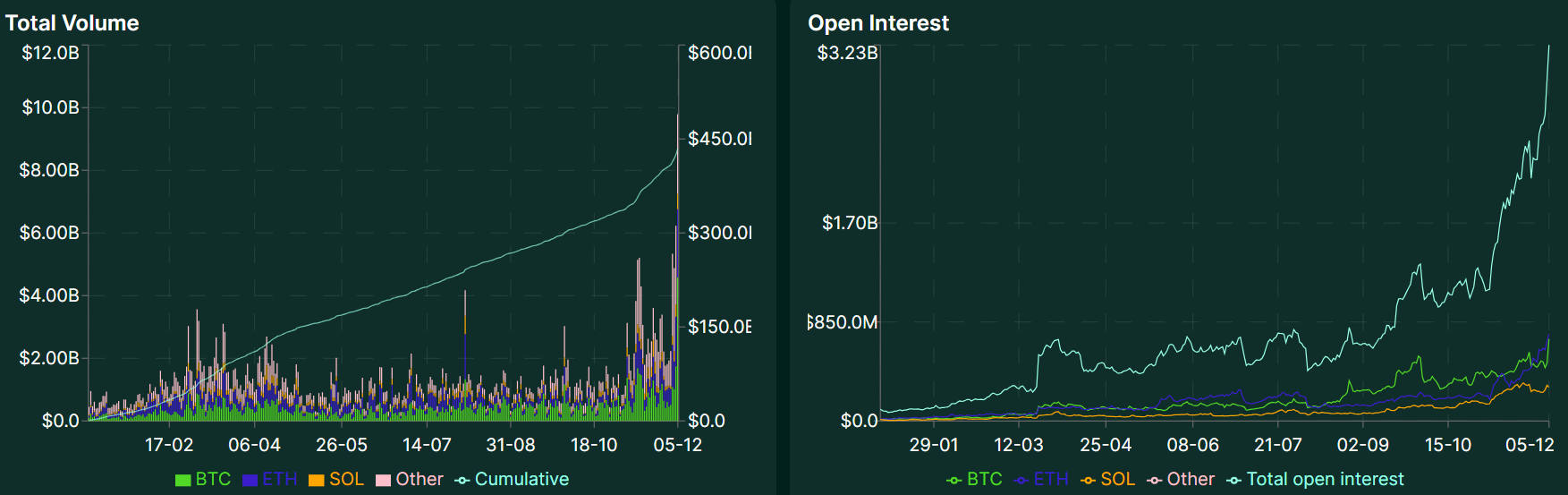 Khối lượng giao dịch và khối lượng Open Interest trên Hyperliquid. Nguồn: Hyperliquid Stats.