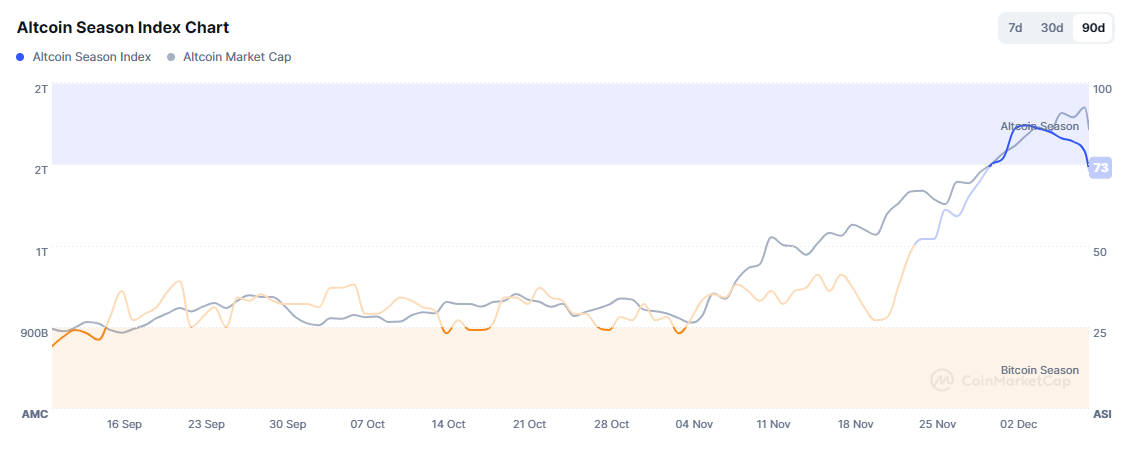 Altcoin Season Index. Nguồn: CoinMarketcap.