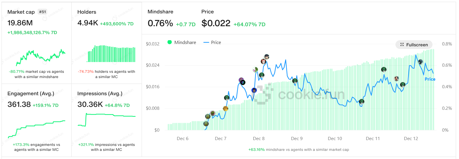 screenshot-2024-12-12-212109 Dữ liệu về giá và mindshare của Orbit (GRIFT)). Nguồn: cookie.fun