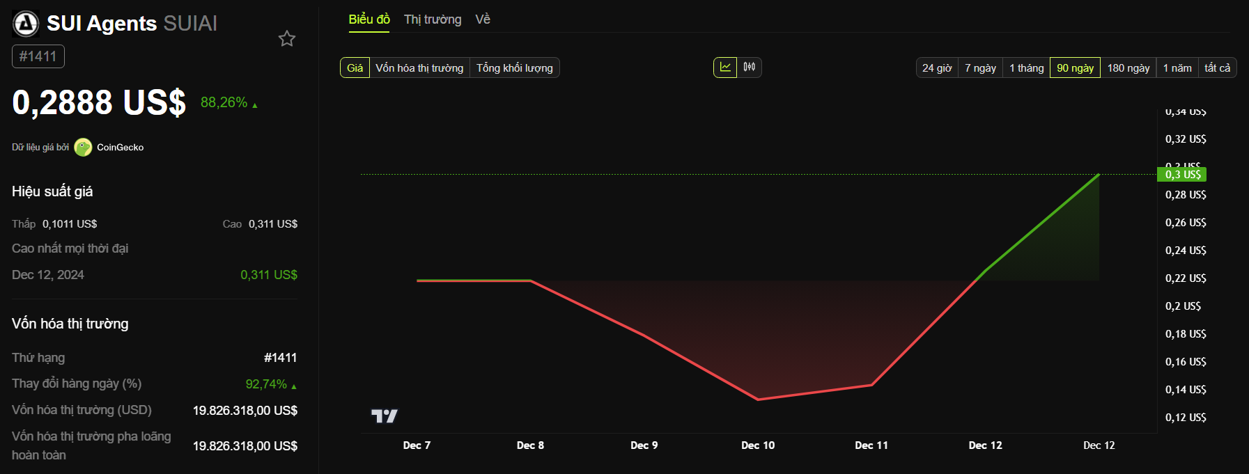 screenshot-2024-12-12-221144 Hiệu suất biến động giá Sui Agent (SUIAI). Nguồn: BeInCrypto.