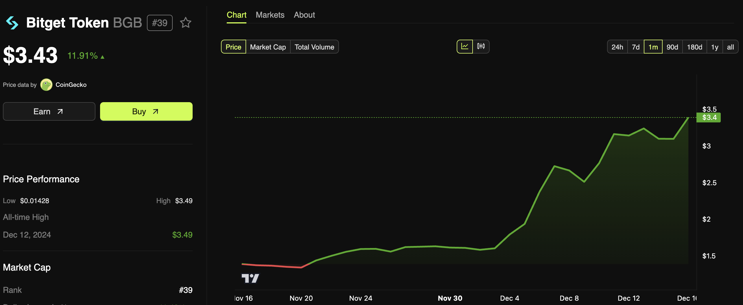 Hiệu suất giá của Bitget Token (BGB)
