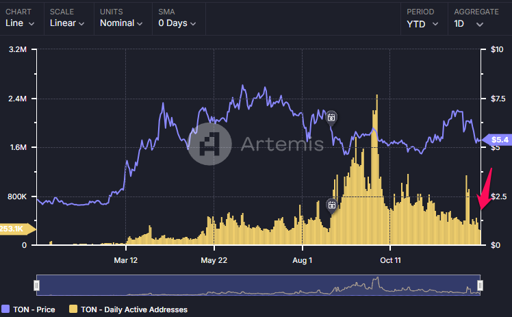 screenshot-2024-12-23-200259 Giá TON và địa chỉ hoạt động hằng ngày trên TON. Nguồn: Artemis.