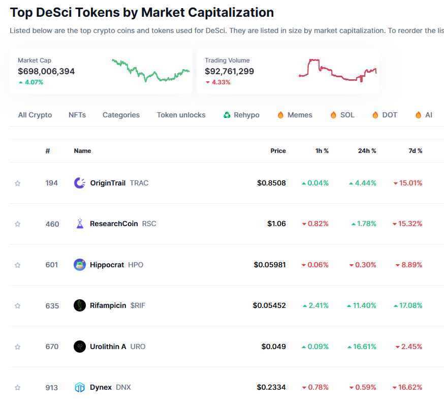 Vốn hóa các token DeSci hàng đầu. Nguồn: CoinMarketCap.