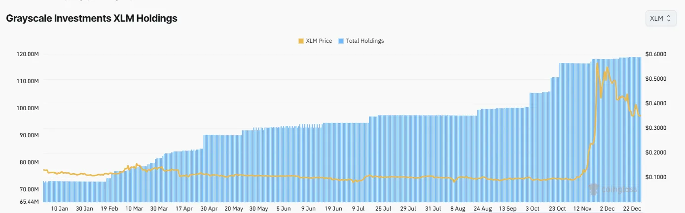 Số lượng Steller (XLM) mà Grayscale đang nắm giữ. Nguồn: Coinglass.
