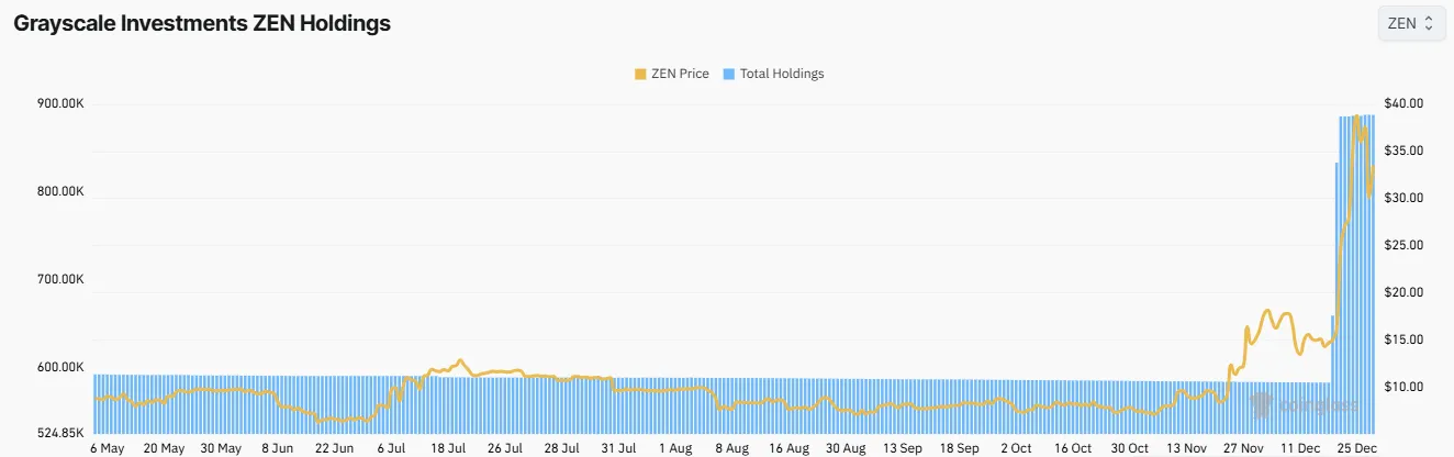 Số lượng Horizen (ZEN) mà Grayscale đang nắm giữ. Nguồn: Coinglass.
