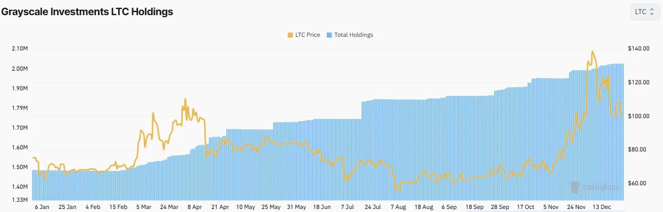 Số lượng Litecoin (LTC) mà Grayscale đang nắm giữ. Nguồn: Coinglass.