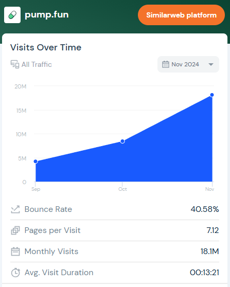 Lượng truy cập nền tảng Pump.fun theo tháng. Nguồn: SimilarWeb.