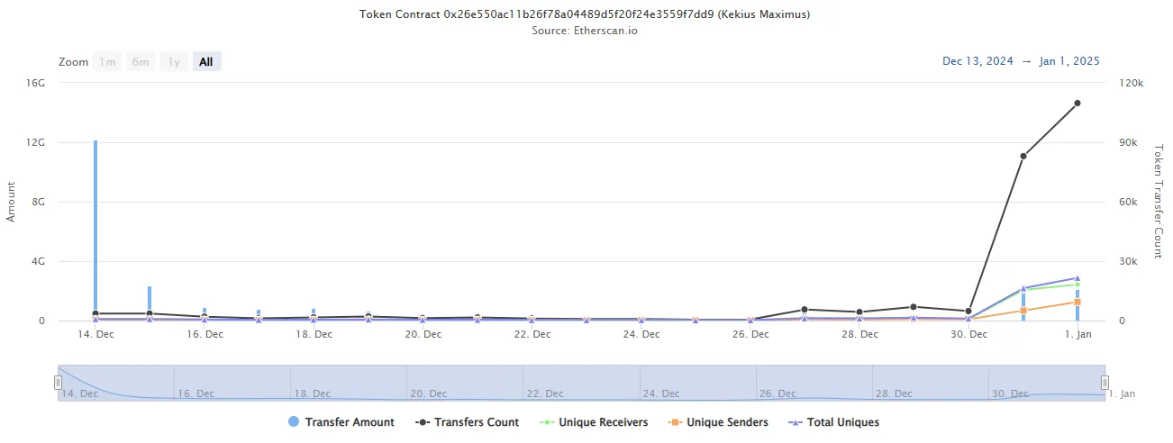 screenshot-2025-01-02-085239-png Các giao dịch on-chian của Kekius Maximus (KEKIUS). Nguồn: etherscan