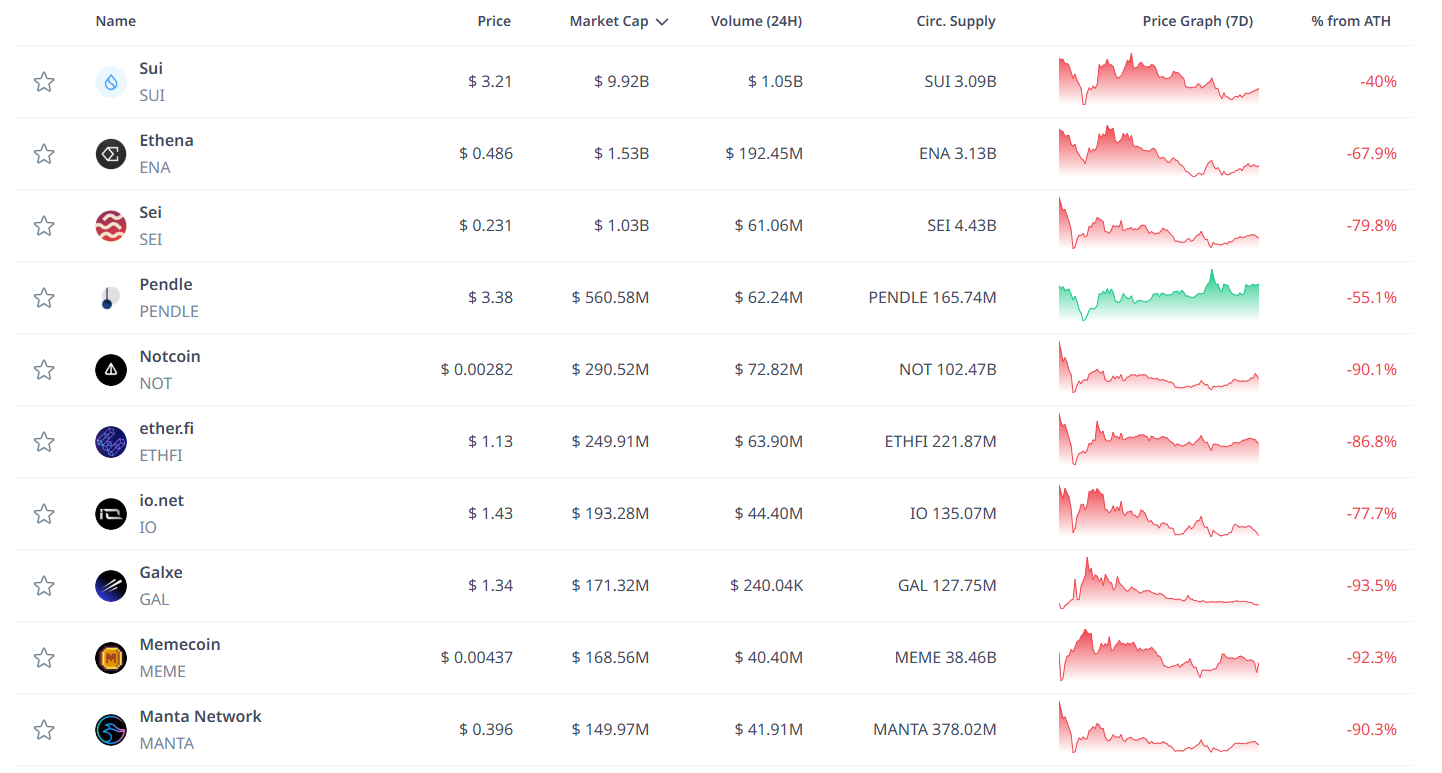 screenshot-2025-02-10-164949 Hiệu suất một vài dự án Binance Launchpool. Nguồn: Cryptorank.