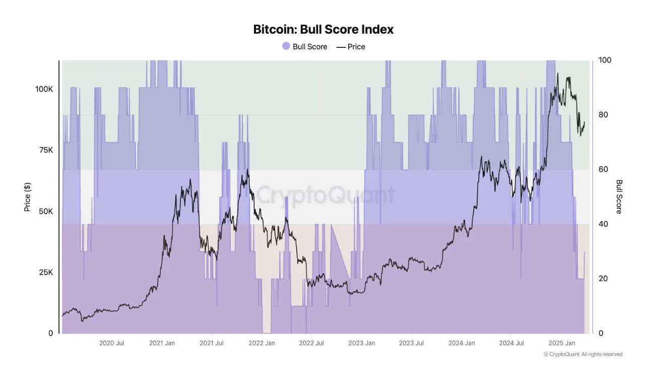 BTC Bull Score Index.