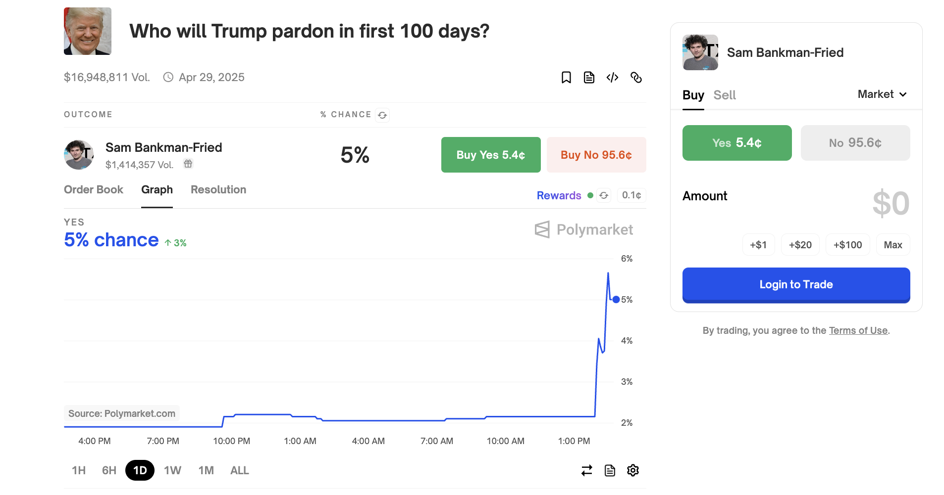 screenshot-2025-03-28-at-2-40-19-pm Sam Bankman-Fried Pardon Odds