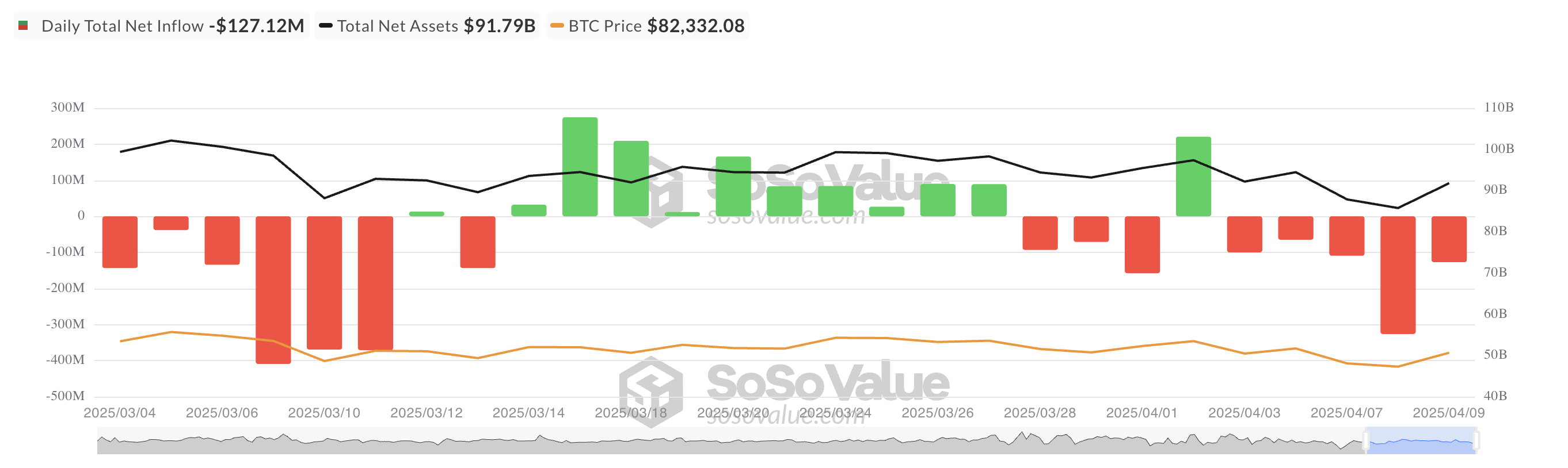 Tổng dòng vốn vào ròng của Bitcoin Spot ETF.