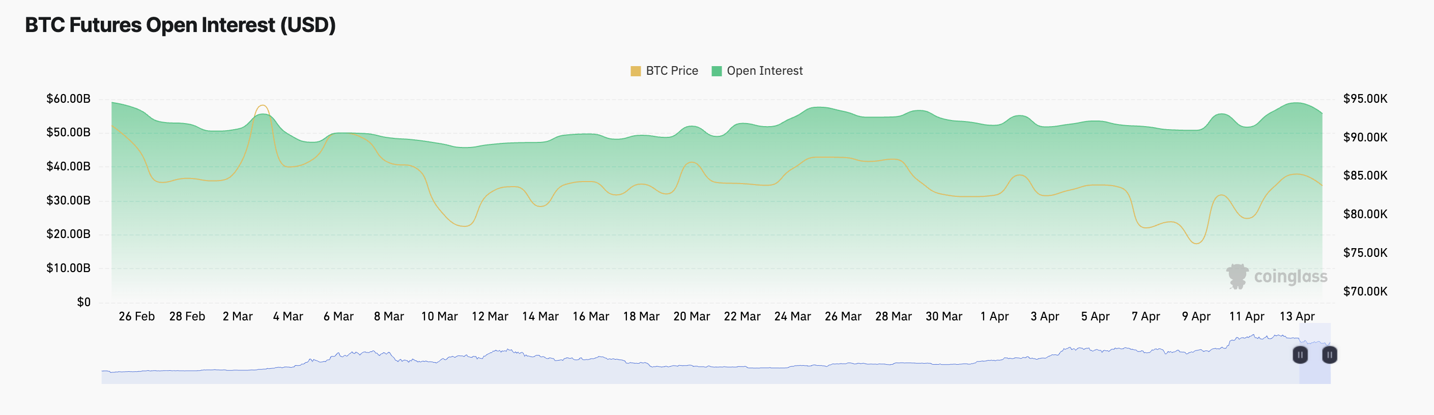 Lãi suất mở của hợp đồng tương lai BTC.