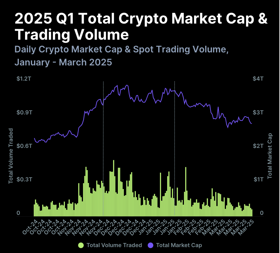 screenshot-2025-04-16-at-5-23-16-pm Crypto Market Cap Fell in Q1 2025 CoinGecko